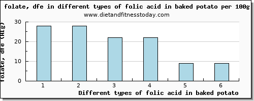 folic acid in baked potato folate, dfe per 100g